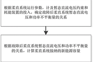 柔直系統(tǒng)接納新能源容量的確定方法及裝置