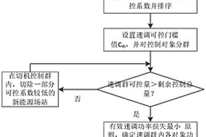 兼顧切機(jī)和速調(diào)的新能源場(chǎng)群控制功率分配方法和裝置