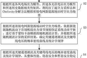 高比例新能源省級(jí)電網(wǎng)安全風(fēng)險(xiǎn)的評(píng)估方法及裝置