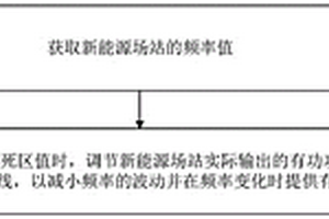 新能源場(chǎng)站一次調(diào)頻優(yōu)化控制方法及裝置