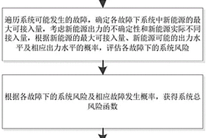 基于風(fēng)險評估的新能源極限接入能力計算方法及系統(tǒng)