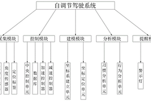 新能源汽車(chē)突發(fā)情況自調(diào)節(jié)駕駛系統(tǒng)