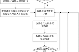 電力市場(chǎng)環(huán)境下發(fā)電權(quán)交易的新能源有功控制方法