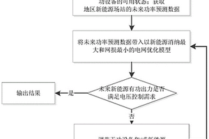 新能源高滲透地區(qū)的電網(wǎng)電壓控制方法及系統(tǒng)