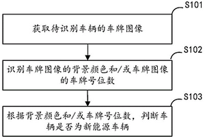 新能源車輛識(shí)別方法及裝置