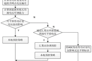 考慮新能源有功計劃影響的無功電壓協(xié)調(diào)預(yù)控方法和裝置