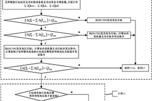 基于多源分級協(xié)調(diào)的新能源集中并網(wǎng)點無功電壓控制方法