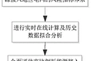 高比例新能源接入地區(qū)電網(wǎng)的安全風(fēng)險評估方法