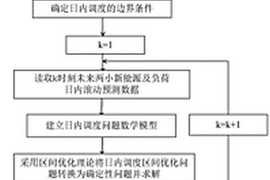 計及新能源及負荷區(qū)間不確定性的電力系統(tǒng)日前-日內(nèi)協(xié)同調(diào)度方法與系統(tǒng)