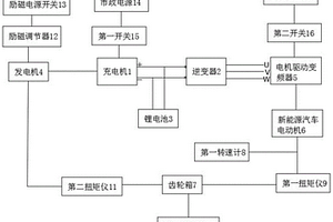 新能源汽車電動(dòng)機(jī)及齒輪箱性能綜合試驗(yàn)裝置及試驗(yàn)方法