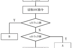 電站多無功源分級(jí)動(dòng)態(tài)協(xié)調(diào)控制方法及裝置