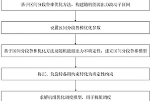 機(jī)組優(yōu)化調(diào)度模型的建立方法及裝置