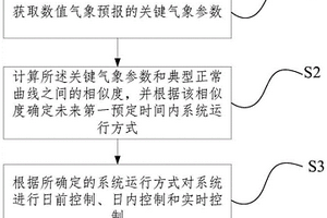 源網(wǎng)荷儲系統(tǒng)協(xié)同調(diào)控方法及裝置