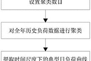 基于集成聚類技術(shù)的10kV母線負(fù)荷特性分析方法