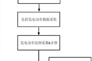 基于基準(zhǔn)站感知的分布式光伏觀測(cè)方法及系統(tǒng)