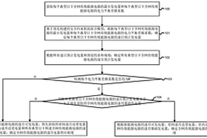 電量平衡測算方法和裝置