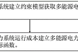 尾氣發(fā)電和氣源波動性的電力系統(tǒng)優(yōu)化調(diào)度方法及裝置