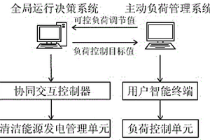 可控負荷與清潔能源發(fā)電技術(shù)協(xié)同優(yōu)化控制方法