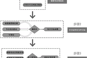 基于粒子群算法的電網(wǎng)側儲能電站選址定容優(yōu)化方法