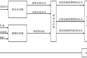 用于新能源汽車的復(fù)合制動設(shè)備