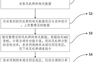 具備能量管理功能的新能源場(chǎng)站一次調(diào)頻方法及系統(tǒng)