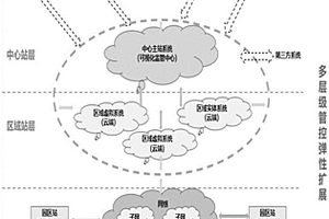 綜合能源優(yōu)化協(xié)調(diào)系統(tǒng)