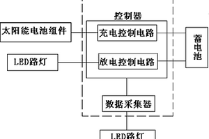 太陽(yáng)能LED路燈智能顯示裝置