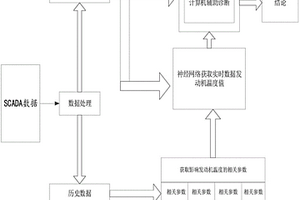 風(fēng)電機(jī)組發(fā)電機(jī)溫度故障預(yù)警診斷方法