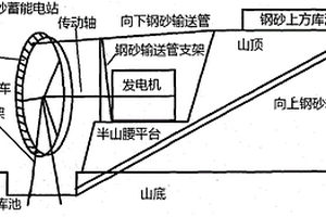 抽鋼砂蓄能電站