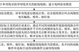 母線切換方法及裝置、電子設(shè)備、存儲介質(zhì)