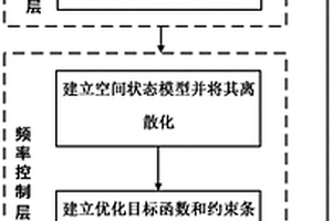 包含儲能資源互聯(lián)電力系統(tǒng)頻率控制方法和系統(tǒng)