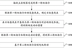 電機(jī)控制方法、裝置、系統(tǒng)及存儲介質(zhì)