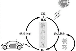 陽光液態(tài)能量存儲-太陽能制氫-燃料電池循環(huán)利用方法