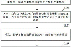 整合光儲燃的虛擬電廠出力協(xié)調(diào)博弈方法及終端設(shè)備