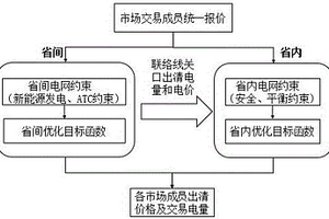 復(fù)雜電網(wǎng)下省間、省內(nèi)電力市場耦合出清方法及裝置