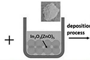 過渡金屬包覆In<sub>2</sub>O<sub>3</sub>(ZnO)<sub>5</sub>核-殼結(jié)構(gòu)熱電材料的制備方法