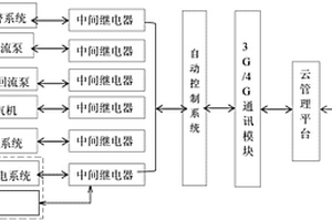 污水處理站的云技術(shù)智能控制系統(tǒng)