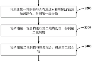 用于鋰離子電池的富鋰錳基正極材料及其制備方法、正極片、鋰離子電池和電動汽車