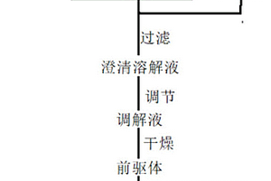 廢舊鋰離子電池正極活性物質(zhì)溶解方法