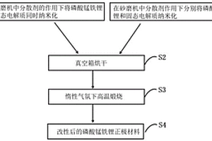 改性磷酸錳鐵鋰正極材料，其制備方法及鋰離子電池