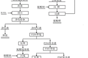 從廢舊動(dòng)力鋰離子電池黑粉中回收鎳鈷錳鋰的方法