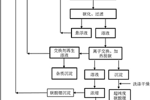 從工業(yè)級(jí)碳酸鋰提取超純度碳酸鋰的方法及裝置