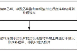 電池補(bǔ)鋰負(fù)極片制作工藝、補(bǔ)鋰負(fù)極片及電池