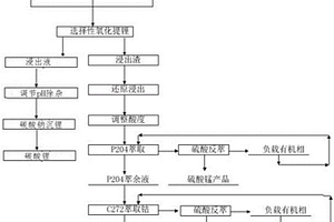 廢舊鋰離子電池的綜合回收方法