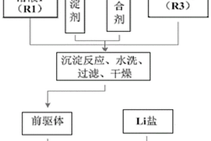 鋰離子電池正極材料前驅(qū)體和鋰離子電池正極材料及各自的制備方法和鋰離子電池