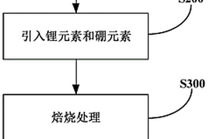 鋰電池正極材料及其制備方法和鋰電池