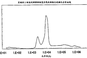 鋰過渡金屬類化合物粉末、其制造方法、及作為其焙燒前體的噴霧干燥體、以及使用鋰過渡金屬類化合物粉末的鋰二次電池用正極和鋰二次電池