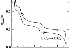 預(yù)鋰鋰離子電池實際預(yù)鋰量的測定方法