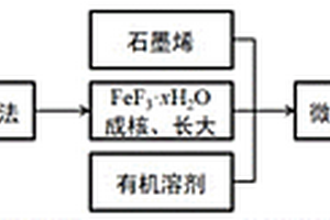 雙納米結(jié)構(gòu)微球形鐵基氟化物及其制備方法