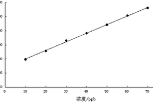 低濃度氨氮熒光檢測固體試劑及其檢測方法